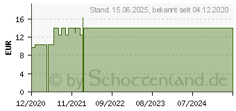 Preistrend fr Alphacool RAM-Khler selbstklebende Khlrippen (17427)