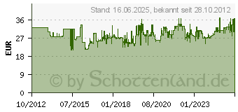 Preistrend fr KS Tools 500.7170 Schraubendreher-Set 5007170