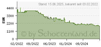 Preistrend fr EcoFlow DELTA Pro Powerstation