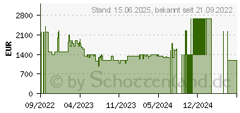 Preistrend fr Bluetti Powerstation AC200Max