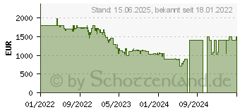 Preistrend fr EcoFlow DELTA Max 1600 Powerstation Schwarz (DELTAMAX1600-EU)