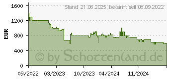 Preistrend fr EcoFlow DELTA 2 Powerstation schwarz