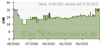 Preistrend fr Fein MultiMaster/MultiTalent-Schleifplatte inkl. Schleifpapier (63806204210)