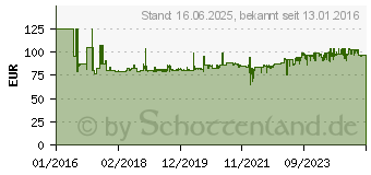 Preistrend fr Fein E-Cut Standard-Sgeblatt SLP 50x65 (10 Stck) (63502134240)