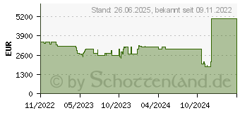 Preistrend für Acer Predator Helios 300 PH315-55s-98TX (NH.QJ1EG.002)