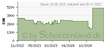 Preistrend fr Acer Predator Helios 300 PH315-55s-98TX (NH.QJ1EG.002)