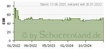 Preistrend fr FISCHER DuoXpand 8x120 FUS 50 St. (562154)