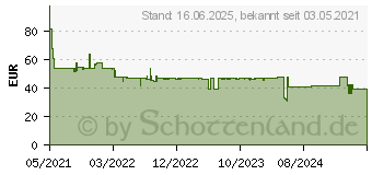 Preistrend fr B+w Basic CPL MRC 49mm (1100743)