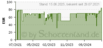 Preistrend fr Samsung VG-SCFA65TKB/XC TV Rahmen (VG-SCFA65TKBXC)