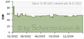 Preistrend fr FISCHER DuoXpand 10x100 FUS 50 St. (562168)