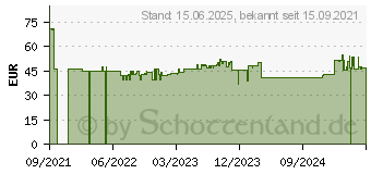 Preistrend fr Inter-tech A-24 AM4 CPU-Khler (88885426)