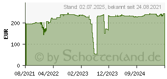 Preistrend fr Microsoft Windows Server 2022 Standard 4 Core, deutsch P7308443 (P73-08443)