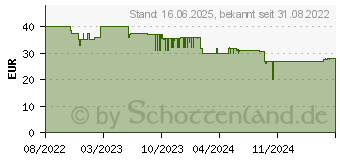 Preistrend fr Hama Schaltnetzteil 3.000mA (36W) (00223618)