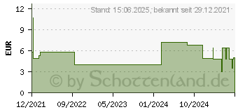 Preistrend fr Equip 245114 Mouse Schwarz 902386062