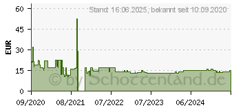 Preistrend fr Equip 333311 - Steckdosenleiste 10 , 1HE, 4-fach