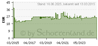 Preistrend fr Bosch Halterung. fr LR 1 / LR 2- GR 240. 1 608 M00 70F (1608M0070F)