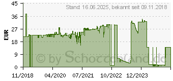 Preistrend fr FISCHER Hohlraum-Metalld.HM 5x65 S, 50 Stck (519775)