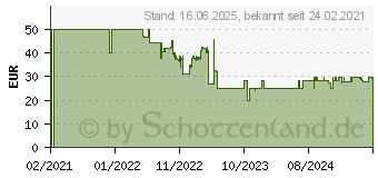 Preistrend fr Aeotec SmartThings Cam 360