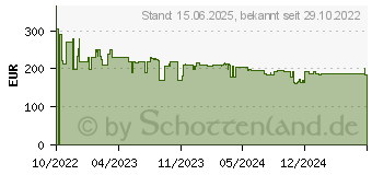 Preistrend fr Philips Momentum 5000 27M1C5500VL QHD Gaming