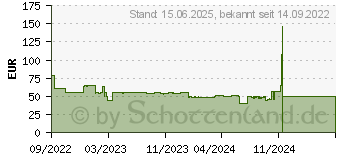 Preistrend fr Deepcool AG620 CPU-Khler (R-AG620-BKNNMN-G-1)