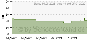 Preistrend fr Beurer GS 215 San Francisco 756.54 (75654)