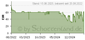 Preistrend fr Club3D Club 3D Video-Kabelkit - aktiv, untersttzt 8K 30 Hz (7680 x 4320) (CAC-1335)