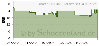 Preistrend fr KRCHER 2.863-321.0 Filterreinigungswerkzeug