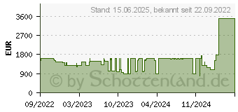 Preistrend fr Lenovo IdeaPad Gaming 3 15IAH7 (82S9006XGE)