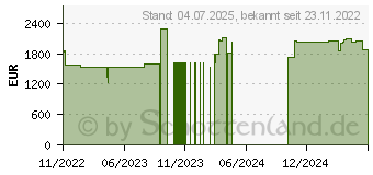 Preistrend fr Lenovo ThinkPad P14s G3 AMD (21J5002WGE)