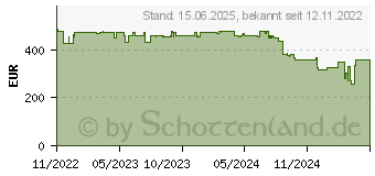 Preistrend fr QNAP QSW-M2106-4S Netzwerk-Switch Managed