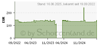 Preistrend fr Yealink BH72 UC USB-A schwarz, luetooth 5.2, CCPRO-SUP-XD2-240-5 (1208637)