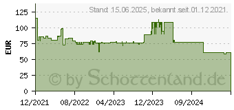 Preistrend fr Conceptronic ZEUS02ESP 850VA 480W USV Schuko, USB