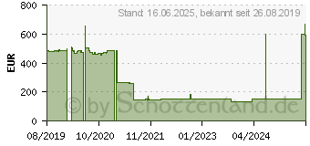 Preistrend fr Fujitsu Plan EM 2X 10GB SFP Netzwerkadapter (S26361-F3953-L211)