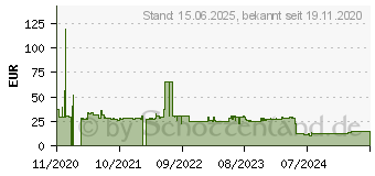 Preistrend fr Equip A Hdmi (0.05 m), USB Kabel (133385)