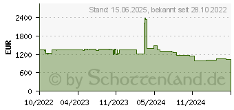 Preistrend fr LG 55UH7J-H Signage-Display Digital Beschilderung