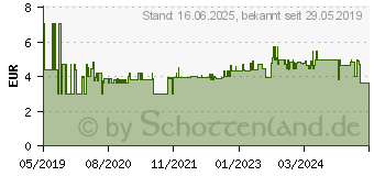 Preistrend fr Wiha 42401 - Schraubendreher PicoFinish, Kreuzschlitz (PH), 0