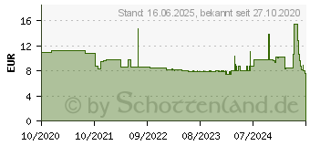 Preistrend fr Equip Patchkabel (S/FTP, CAT6a, 7.50 m), Netzwerkkabel (606118)