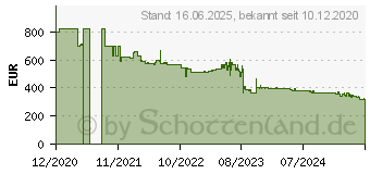 Preistrend fr Honeywell Xenon Performance 1952g (1952GHD-2USB-5-R)