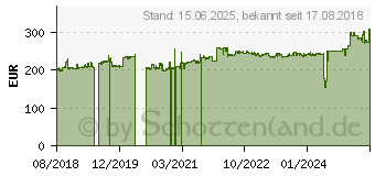 Preistrend fr Intel Ethernet Network Connection OCP X557-T2 (X557T2OCPG1P5)