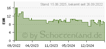 Preistrend fr 64GB SanDisk Ultra microSDXC C10 U1 A1 140MB/s Chromebook