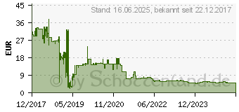 Preistrend fr Level One LevelOne - Halterung fr Kameramontage (CAS-7321)