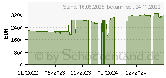 Preistrend fr Lenovo ThinkPad P16s G1 (21BT0075GE)