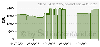 Preistrend fr Lenovo ThinkPad P16s G1 (21BT0070GE)