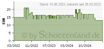 Preistrend fr Rowenta CF2119