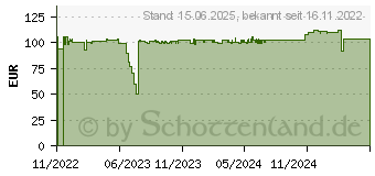 Preistrend fr Level One LevelOne Netzwerk-Switch Unmanaged (IGP-0502)