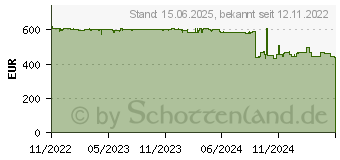 Preistrend fr QNAP QSW-M2106-4C Netzwerk-Switch Managed