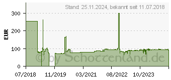 Preistrend fr KS Tools 1/4 + 1/2 CHROMEplus Steckschlssel-Satz, 96-tlg. (918.0796)