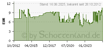 Preistrend fr KS Tools 1/4 Vierkant-Adapter-Satz, 3-tlg. (514.1105)