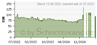 Preistrend fr Seasonic G12 GM 650W 80 Plus Gold (G12-GM-650)