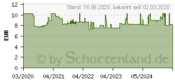 Preistrend fr Wera 6003 Joker Ring-Maulschlssel 11mm (05020202001)